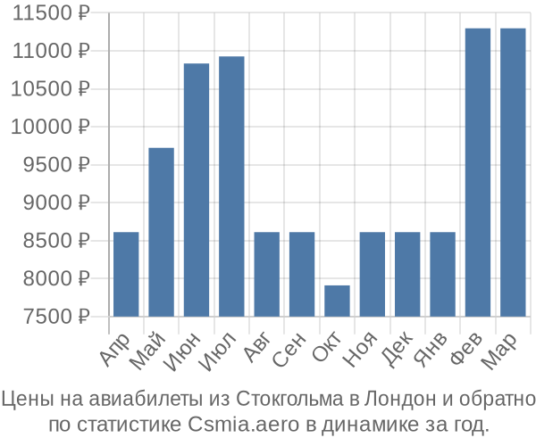 Авиабилеты из Стокгольма в Лондон цены