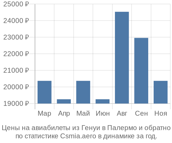 Авиабилеты из Генуи в Палермо цены