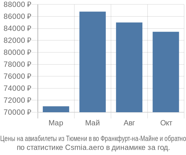 Авиабилеты из Тюмени в во Франкфурт-на-Майне цены