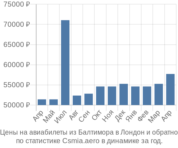 Авиабилеты из Балтимора в Лондон цены