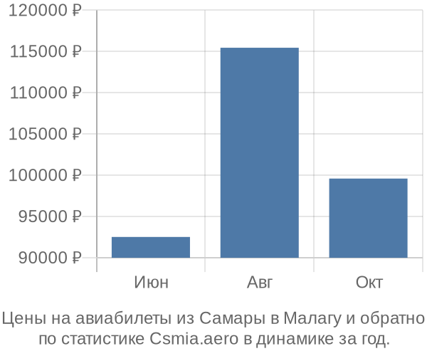 Авиабилеты из Самары в Малагу цены