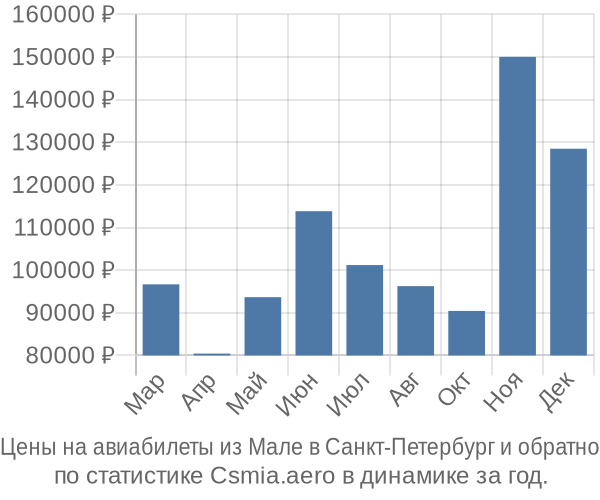 Авиабилеты из Мале в Санкт-Петербург цены
