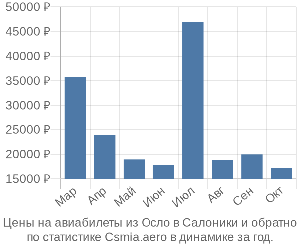 Авиабилеты из Осло в Салоники цены