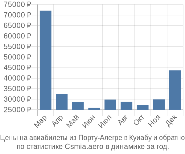 Авиабилеты из Порту-Алегре в Куиабу цены