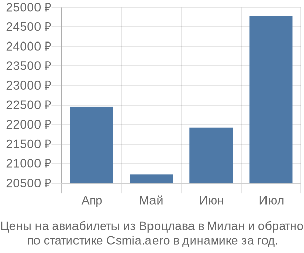 Авиабилеты из Вроцлава в Милан цены