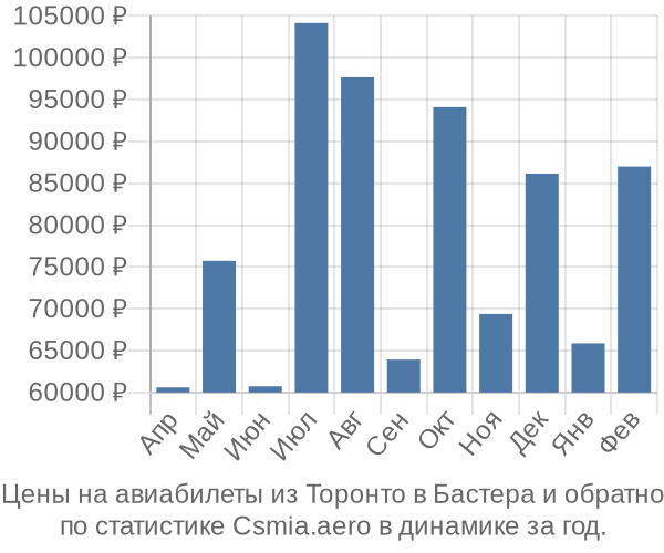 Авиабилеты из Торонто в Бастера цены