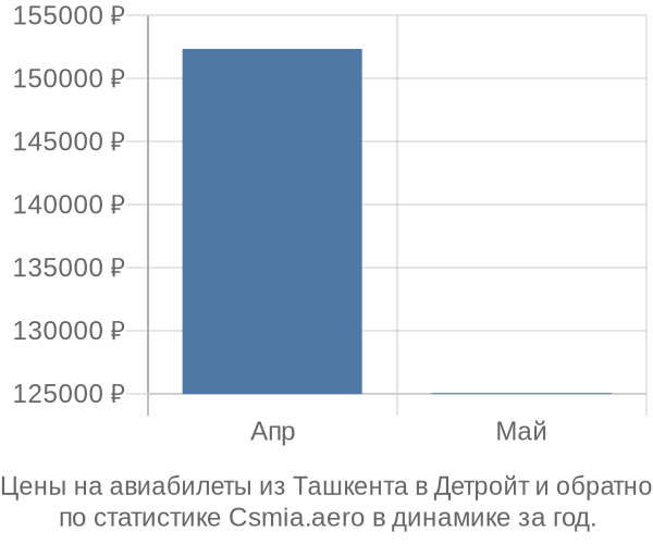 Авиабилеты из Ташкента в Детройт цены