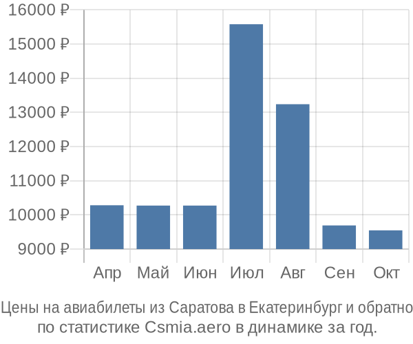 Авиабилеты из Саратова в Екатеринбург цены