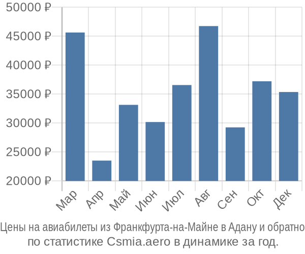 Авиабилеты из Франкфурта-на-Майне в Адану цены
