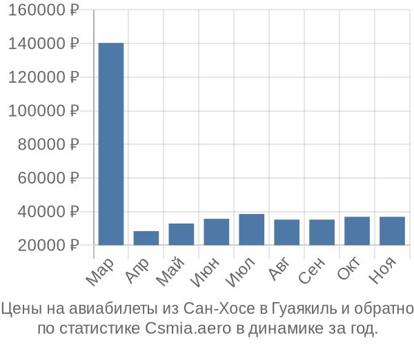 Авиабилеты из Сан-Хосе в Гуаякиль цены