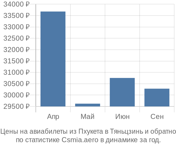 Авиабилеты из Пхукета в Тяньцзинь цены