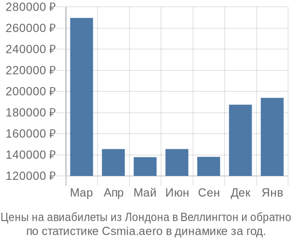 Авиабилеты из Лондона в Веллингтон цены