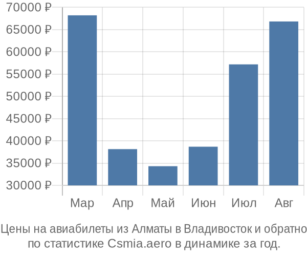 Авиабилеты из Алматы в Владивосток цены