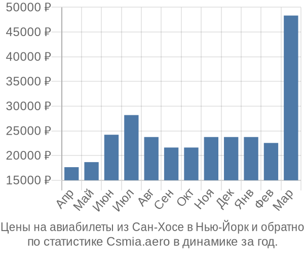 Авиабилеты из Сан-Хосе в Нью-Йорк цены