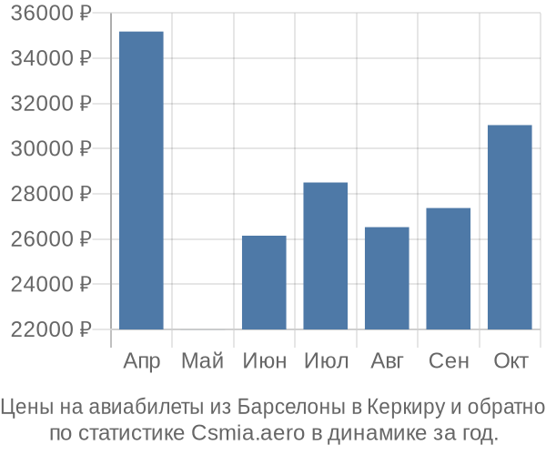 Авиабилеты из Барселоны в Керкиру цены