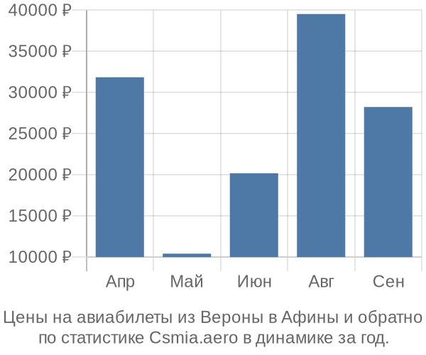 Авиабилеты из Вероны в Афины цены