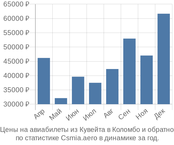 Авиабилеты из Кувейта в Коломбо цены