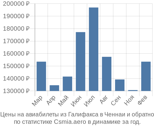 Авиабилеты из Галифакса в Ченнаи цены