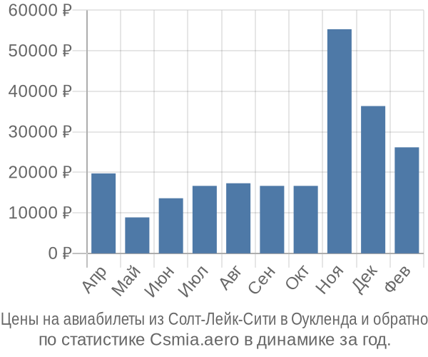 Авиабилеты из Солт-Лейк-Сити в Оукленда цены