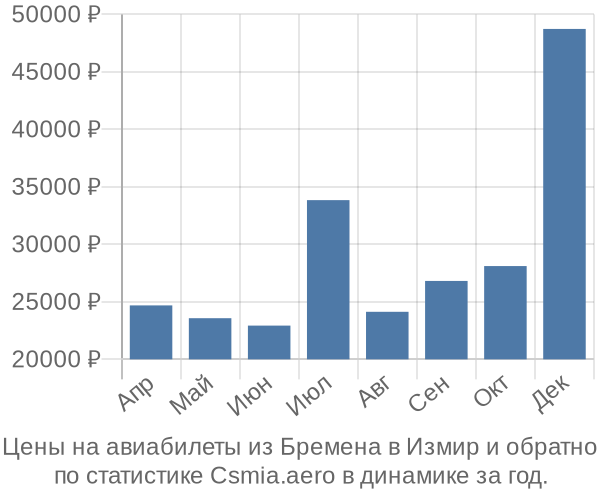 Авиабилеты из Бремена в Измир цены