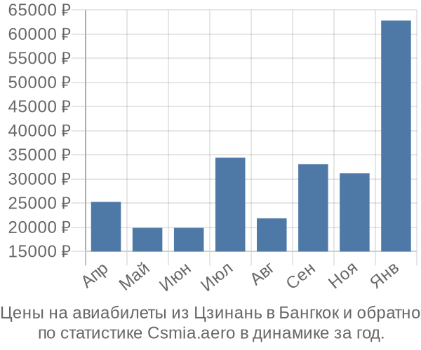 Авиабилеты из Цзинань в Бангкок цены