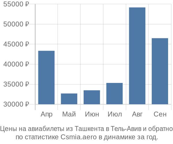 Авиабилеты из Ташкента в Тель-Авив цены