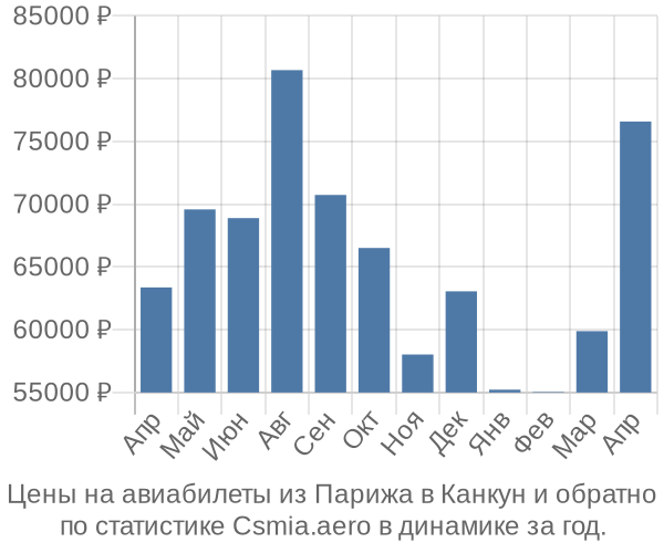 Авиабилеты из Парижа в Канкун цены