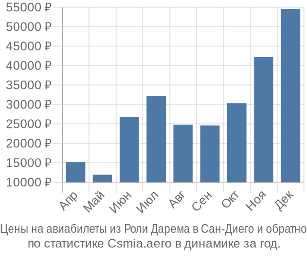 Авиабилеты из Роли Дарема в Сан-Диего цены