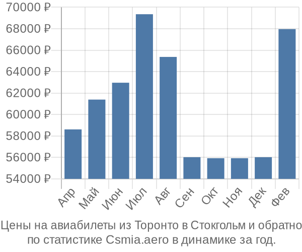 Авиабилеты из Торонто в Стокгольм цены