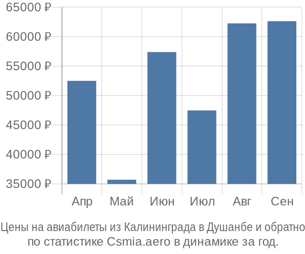 Авиабилеты из Калининграда в Душанбе цены