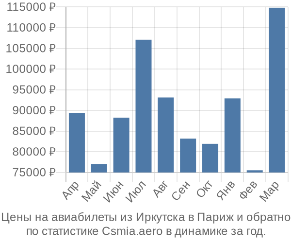 Авиабилеты из Иркутска в Париж цены