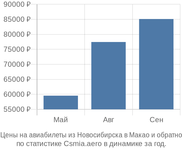 Авиабилеты из Новосибирска в Макао цены