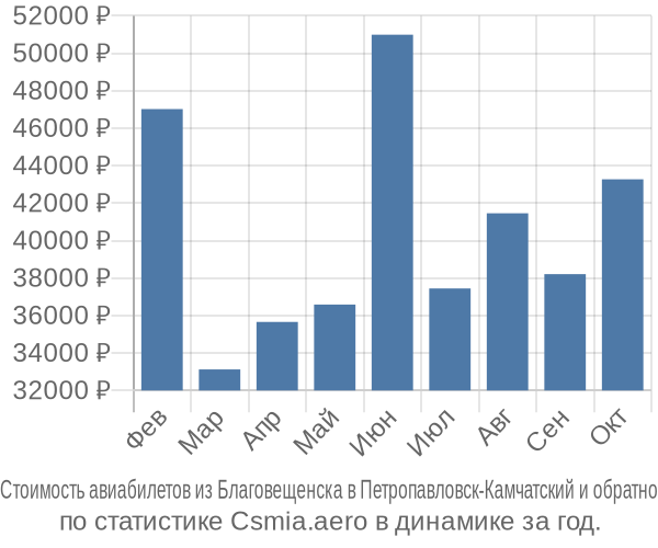 Стоимость авиабилетов из Благовещенска в Петропавловск-Камчатский