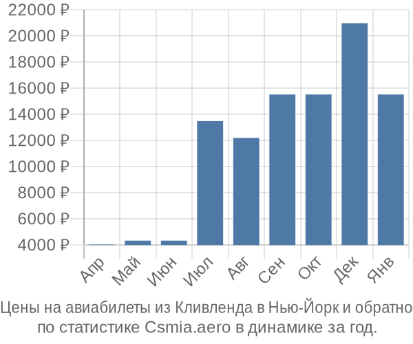 Авиабилеты из Кливленда в Нью-Йорк цены