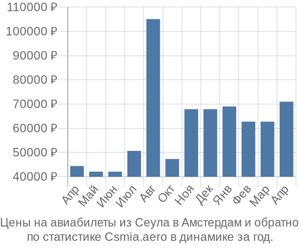 Авиабилеты из Сеула в Амстердам цены