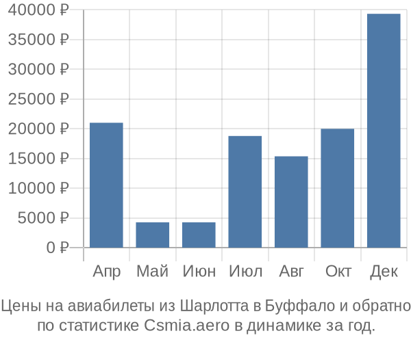 Авиабилеты из Шарлотта в Буффало цены