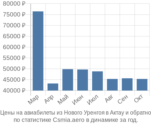 Авиабилеты из Нового Уренгоя в Актау цены