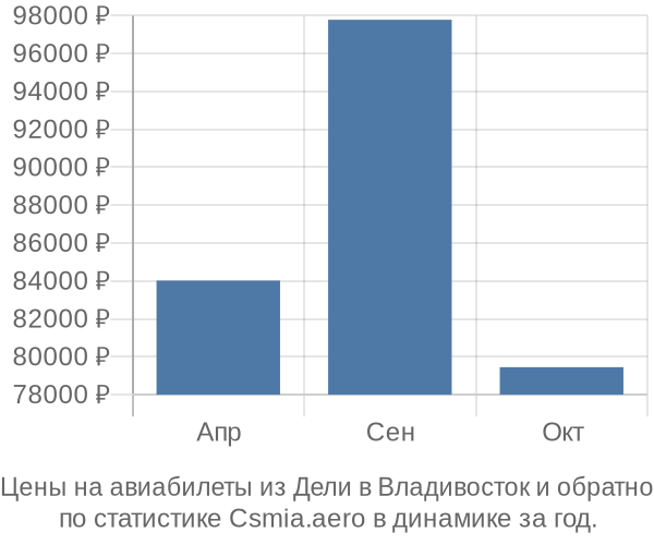 Авиабилеты из Дели в Владивосток цены