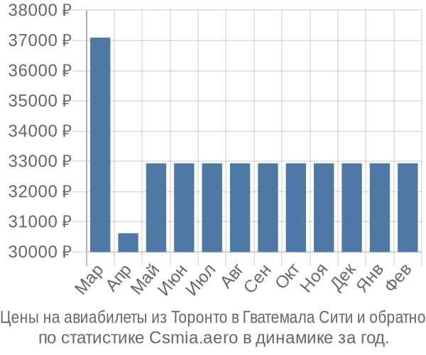 Авиабилеты из Торонто в Гватемала Сити цены