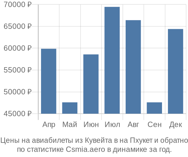 Авиабилеты из Кувейта в на Пхукет цены