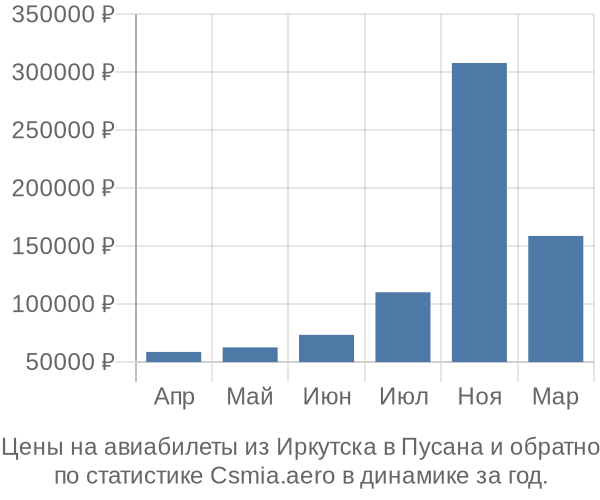 Авиабилеты из Иркутска в Пусана цены