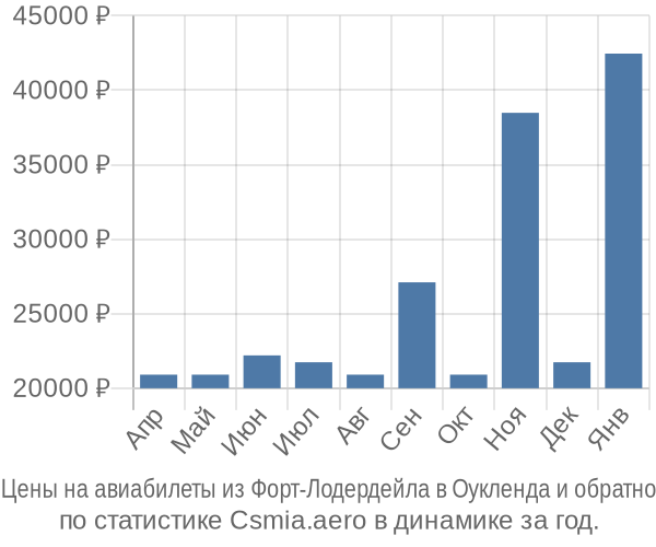 Авиабилеты из Форт-Лодердейла в Оукленда цены