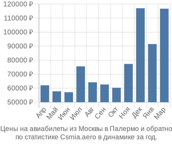 Авиабилеты из Москвы в Палермо цены