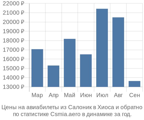 Авиабилеты из Салоник в Хиоса цены