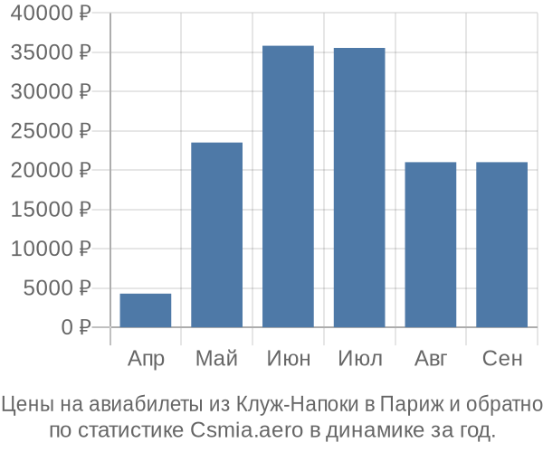 Авиабилеты из Клуж-Напоки в Париж цены