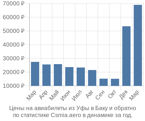 Авиабилеты из Уфы в Баку цены