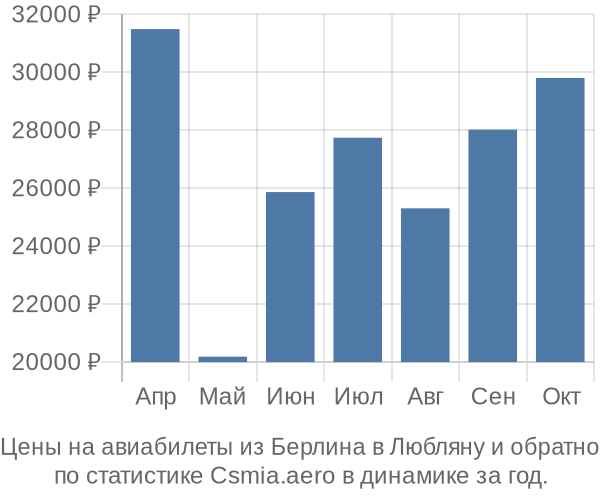 Авиабилеты из Берлина в Любляну цены