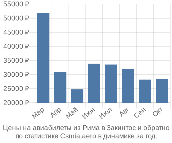 Авиабилеты из Рима в Закинтос цены