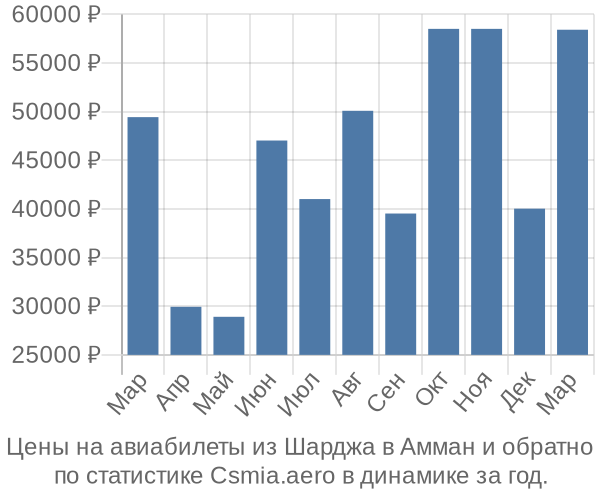 Авиабилеты из Шарджа в Амман цены