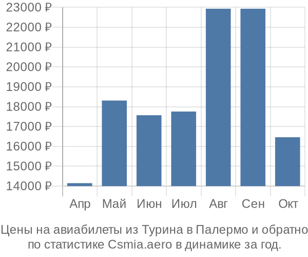 Авиабилеты из Турина в Палермо цены